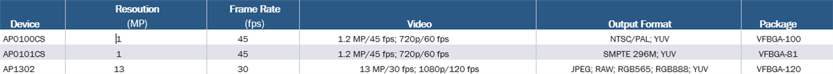 Chart - onsemi Mainstream CMOS Image Sensors